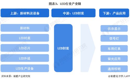 預見2024 中國LED行業全景圖譜——市場規模、競爭格局、發展前景及互聯網軟硬件協同